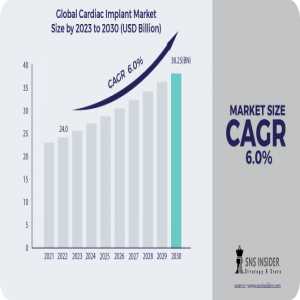 Cardiac Implants Market Size, Share, Trends, Analysis, COVID-19 Impact Analysis ACardiac Implants Market Size, Share, Trends, Analysis, COVID-19 Impact Analysis And Forecast 2024-2031