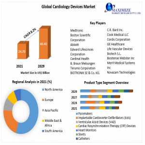 Cardiology Devices market  Market To Reach24.70 Billion By 2029
