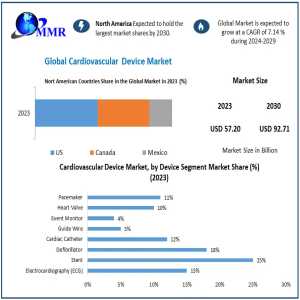 Cardiovascular Device Market Trends: Steady Growth At 7.14% CAGR By 2030