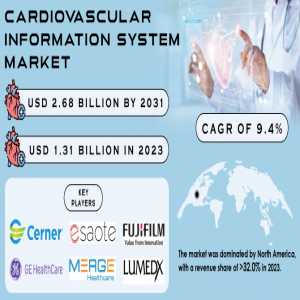Cardiovascular Information System Market Size, Share, Trends, Analysis, COVID-19 Impact Analysis And Forecast 2024-2031