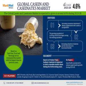 Casein And Caseinates Market Set For Explosive Growth With 4.6% CAGR By 2028