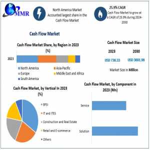 Cash Flow Market Provides Detailed Insight By Trends, Challenges, Opportunities, And Competitive Analysis 2030