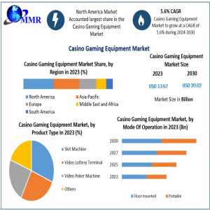 Casino Gaming Equipment Market  Share 2024 Global Technology, Application, Products Analysis And Forecast To 2030