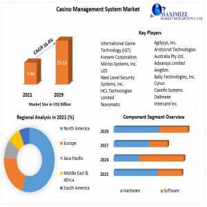 Casino Management System Market Value, CAGR, Outlook, Analysis, Latest Updates,Outlook, Research-2029