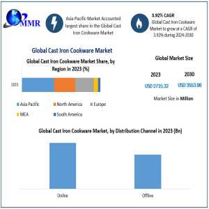 Cast Iron Cookware Market Expected To Reach USD 2715.32 Million By 2023, Growing At 3.92%