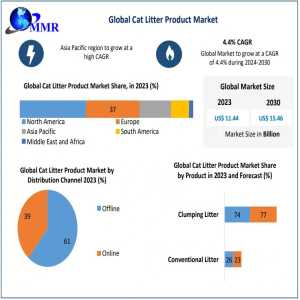 Cat Litter Product Market Analysis: Revenue Trends And Regional Forecasts 2030