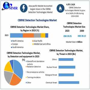 CBRNE Detection Technologies Market Global Trends, Industry Analysis, Size, Share, Growth Factors And Forecast 2024-2030