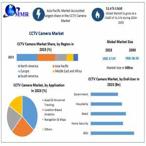 CCTV Camera Market Revenue, Growth, Developments, Size, Share And Forecast 2030