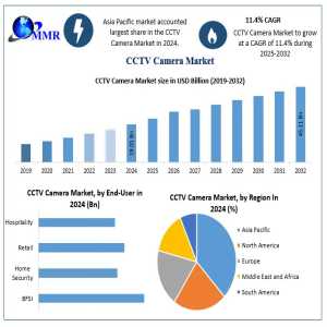 CCTV Camera Market To Witness Robust CAGR Through 2032: What's Fueling The Growth?