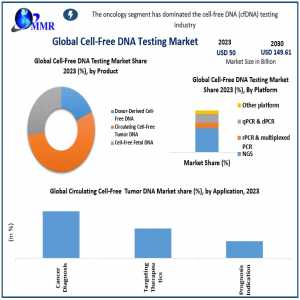 Cell-Free DNA Testing Market Global Trends, Industry Analysis, Size, Share, Growth Factors And Forecast 2024-2030