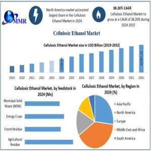 Cellulosic Ethanol Market Outlook: Strong Expansion Path Through 2032 At 38.26% CAGR