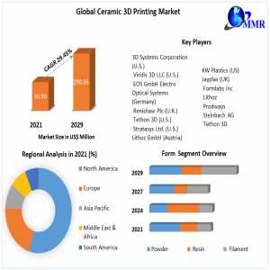 Ceramic 3D Printing Market Share, Industry Growth, Business Strategy, Trends And Regional Outlook 2029