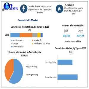 Ceramic Inks Market Valued At $2.66B In 2023, To Reach $4.99B By 2030