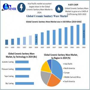 Ceramic Sanitary Ware Market Investment Opportunities And Forecast 2024–2032