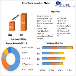 Cereal Ingredients Market Future Outlook And Predictions 2023-2029