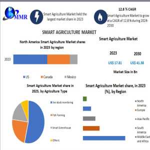 Challenges And Barriers Impacting The Smart Agriculture Market Growth
