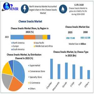 Cheese Snacks Market Insights: Trends, Drivers, And Regional Forecasts