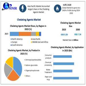 Chelating Agents Market Expands Across Water Treatment And Industrial Sectors