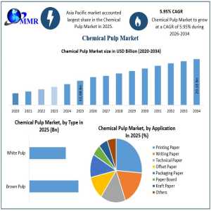 Chemical Pulp Market Expands Amid Growing Paper-Based Packaging Demand