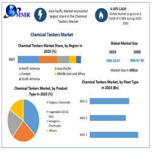 Chemical Tankers Market Analysis, Industry Insights And Future Prospects 2030