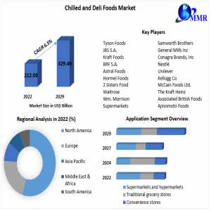 Chilled And Deli Foods Market  Market Size 2022 Driving Factors, Industry Growth, Key Vendors And Forecasts To 2029