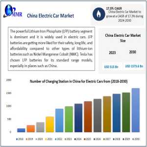 China Electric Car Market To Reach $1573.6 Bn By 2030