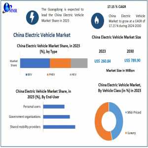 China Electric Vehicle Market Outlook: Expected Revenue Growth At A CAGR Of 17.15% Through 2030