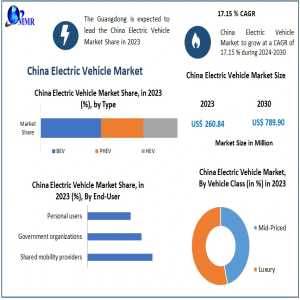 China Electric Vehicle Market Valued At USD 260.84 Million In 2023, Expected To Reach USD 789.90 Million By 2030