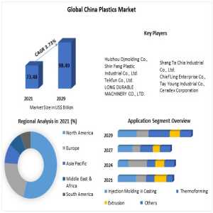 China Plastics Market Research Report, Trends And Forecast Analysis 2022–2029