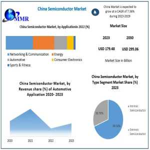 China Semiconductor Companies Outlook: Projected 7.36% CAGR From 2024 To 2030