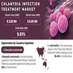 Chlamydia Infection Treatment Market Size, Share, Trends, Analysis, COVID-19 Impact Analysis And Forecast 2024-2031