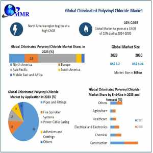Chlorinated Polyvinyl Chloride Market Growth, Trends With Detailed Forecast To 2024-2030