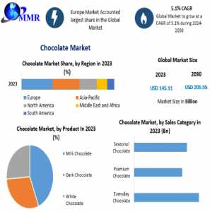 Chocolate Market Opportunities, Future Trends, Business Demand And Growth Forecast 2030