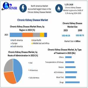 Chronic Kidney Disease Market Market Trends, Size, And Projected Growth: 2030