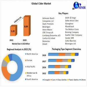 Cider Market Growth Rate 2024-2030: Emerging Markets And Competitive Landscape