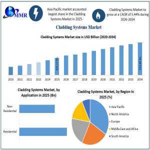 Cladding Systems Market To Reach USD 523.80 Billion By 2034
