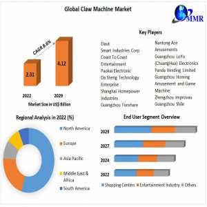 Claw Machine Market Provides Detailed Insight By Trends, Challenges, Opportunities, And Competitive Analysis 2030