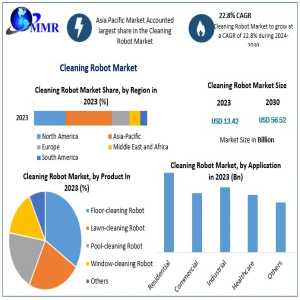 Cleaning Robot Market Future Growth, Competitive Analysis And Forecast 2024-2030