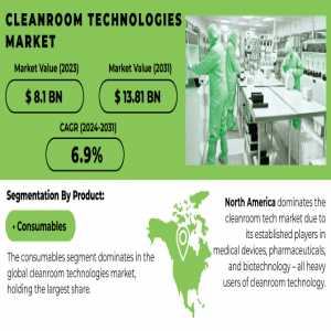 Cleanroom Technologies Market Analysis With COVID-19 Impact On Business Growth, And Forecast 2024-2031