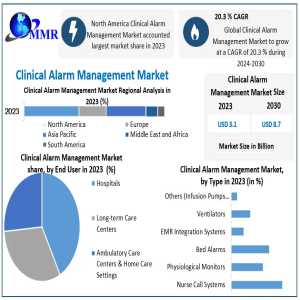 Clinical Alarm Management Market Share To Surge, Reaching USD 8.7 Billion By 2030 With A 20.3% CAGR