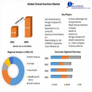 Clinical Nutrition Market 2021 Key Players, New Industry Updates By Customers Demand, Global Size, Leading Players, Analysis, Sales Revenue And Forecast 2022-2029