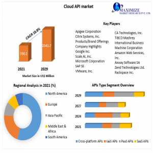 Cloud API Market Revenue, Growth, Developments, Size, Share And Forecast 2022-2029