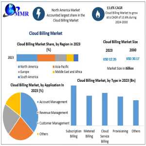 Cloud Billing Market To Reach USD 30.17 Billion By 2030, Growing At A 13.6% CAGR