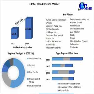 Cloud Kitchen Market 2022 Growth Opportunities, Market Shares, Future Estimations And Key Countries By 2023-2029