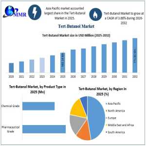 CMarket To Grow From USD 592.14 Million To USD 771.91 Million By 2032