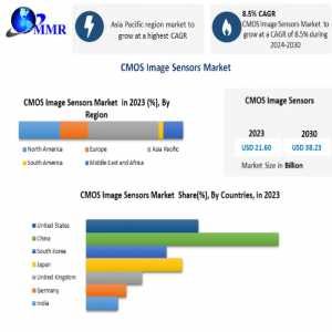 CMOS Image Sensor Market Outlook By Types, Applications, End Users And Business Opportunities To 2030