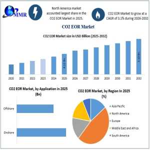CO₂ EOR Market: Demand, Trends And Key Opportunities