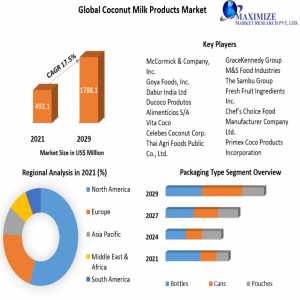 Coconut Milk Products Market Overview, Share, Trend, Segmentation And Forecast To 2029