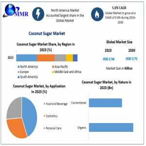 Coconut Sugar Market Metrics Matrix: Outlook, And Overview In Market Dynamics | 2024-2030
