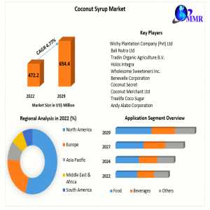 Coconut Syrup Market Size, Share, Global Industry Outlook By Types, Applications, And End-User Analysis Industry Growth Forecast To 2029